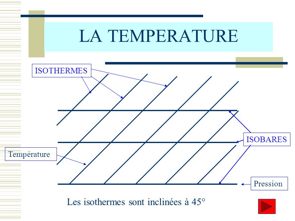 LA TEMPERATURE Les isothermes sont inclinées à 45° ISOTHERMES ISOBARES