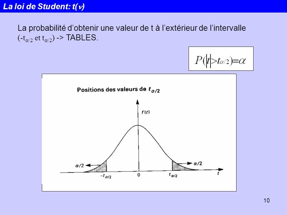 La loi de Student: t(n) La probabilité d’obtenir une valeur de t à l’extérieur de l’intervalle (-ta/2 et ta/2) -> TABLES.