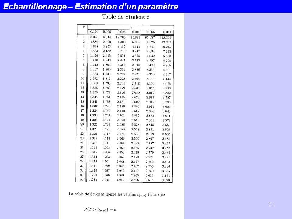 Echantillonnage – Estimation d’un paramètre