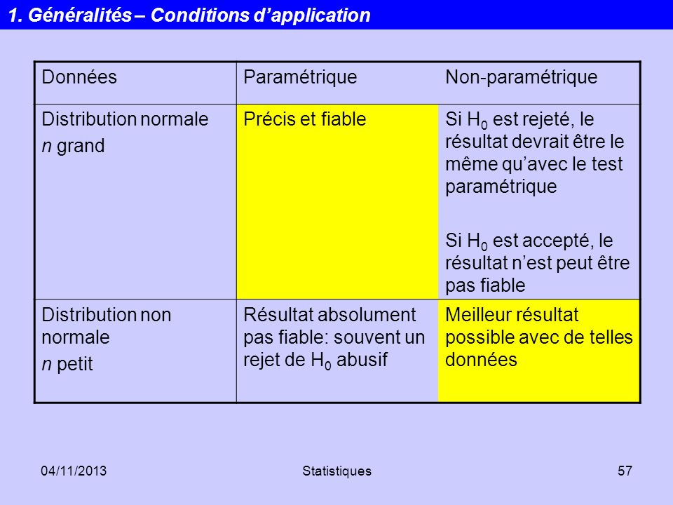 1. Généralités – Conditions d’application