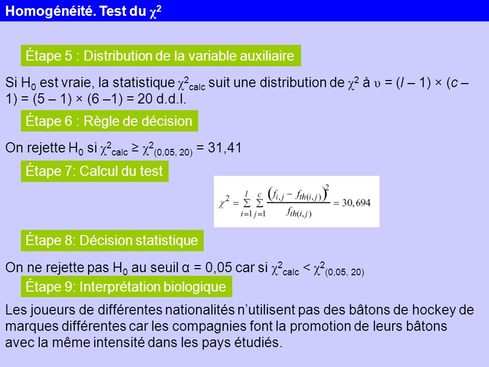 Homogénéité. Test du χ2 Étape 5 : Distribution de la variable auxiliaire.