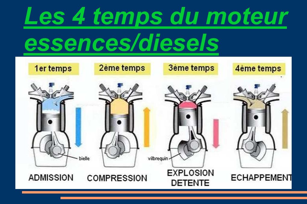 Le cycle à 4 temps du moteur diesel en détails