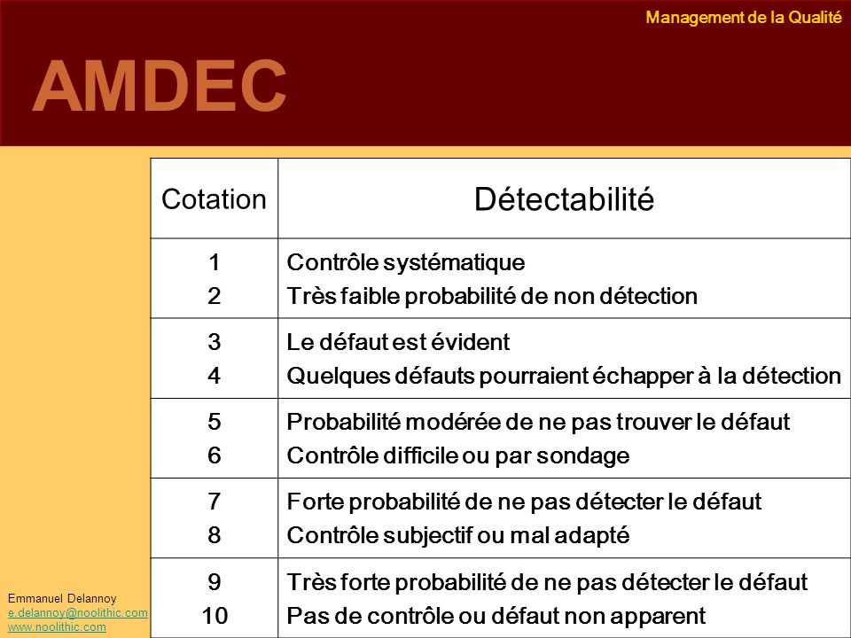 AMDEC Détectabilité Cotation 1 2 Contrôle systématique