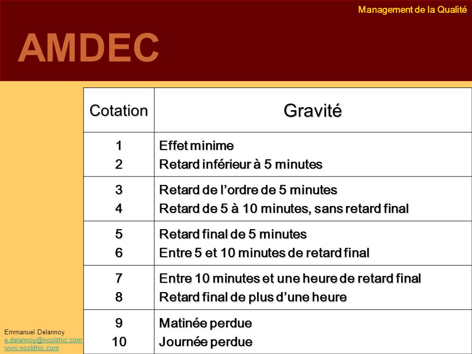 AMDEC Gravité Cotation 1 2 Effet minime Retard inférieur à 5 minutes 3