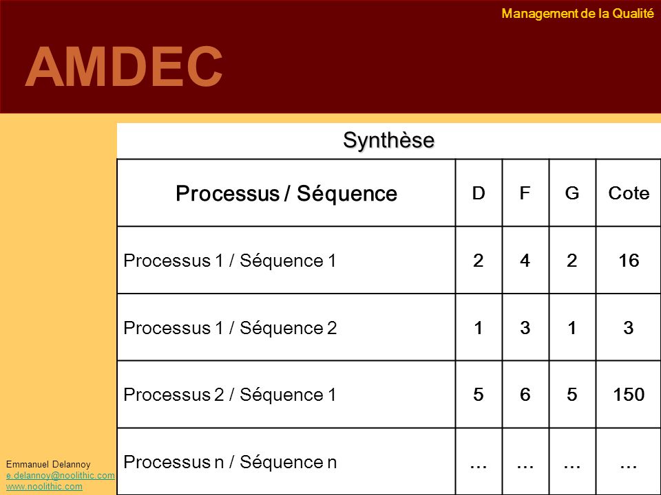 AMDEC Processus / Séquence Synthèse D F G Cote