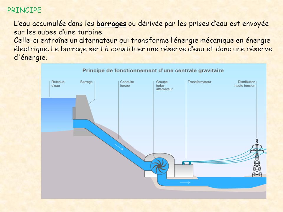 PRINCIPE L’eau accumulée dans les barrages ou dérivée par les prises d’eau est envoyée sur les aubes d’une turbine.