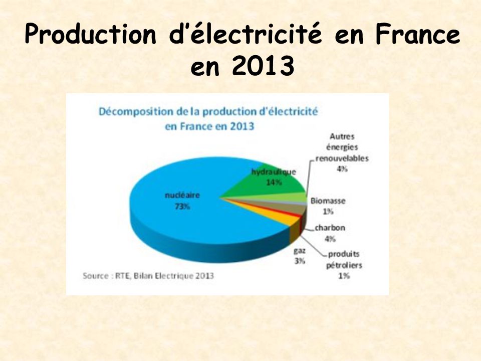 Production d’électricité en France