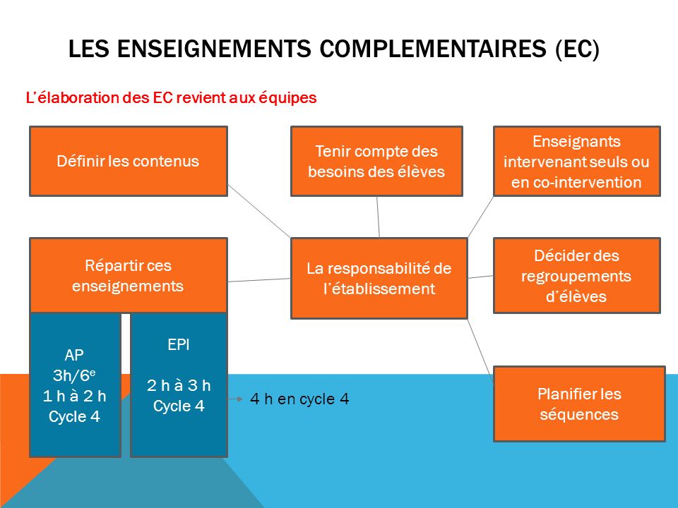 LES ENSEIGNEMENTS COMPLEMENTAIRES (EC)