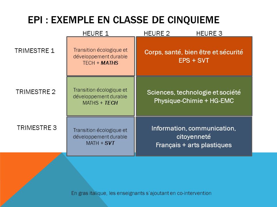 EPI : EXEMPLE EN CLASSE DE CINQUIEME