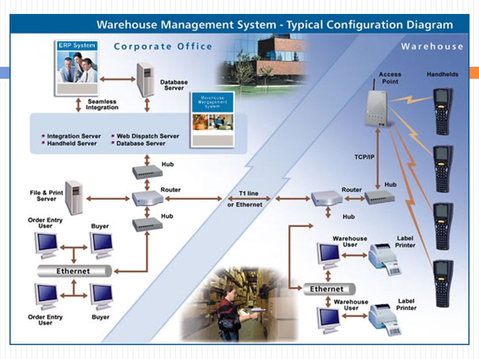 Ис склад. Складская система WMS. Warehouse Management System система управления складом. Автоматизированной системы управления складом (WMS). WMS управление складом.