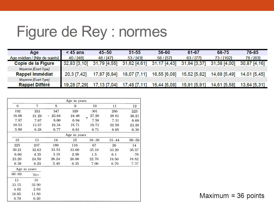 Figure de Rey : normes Maximum = 36 points