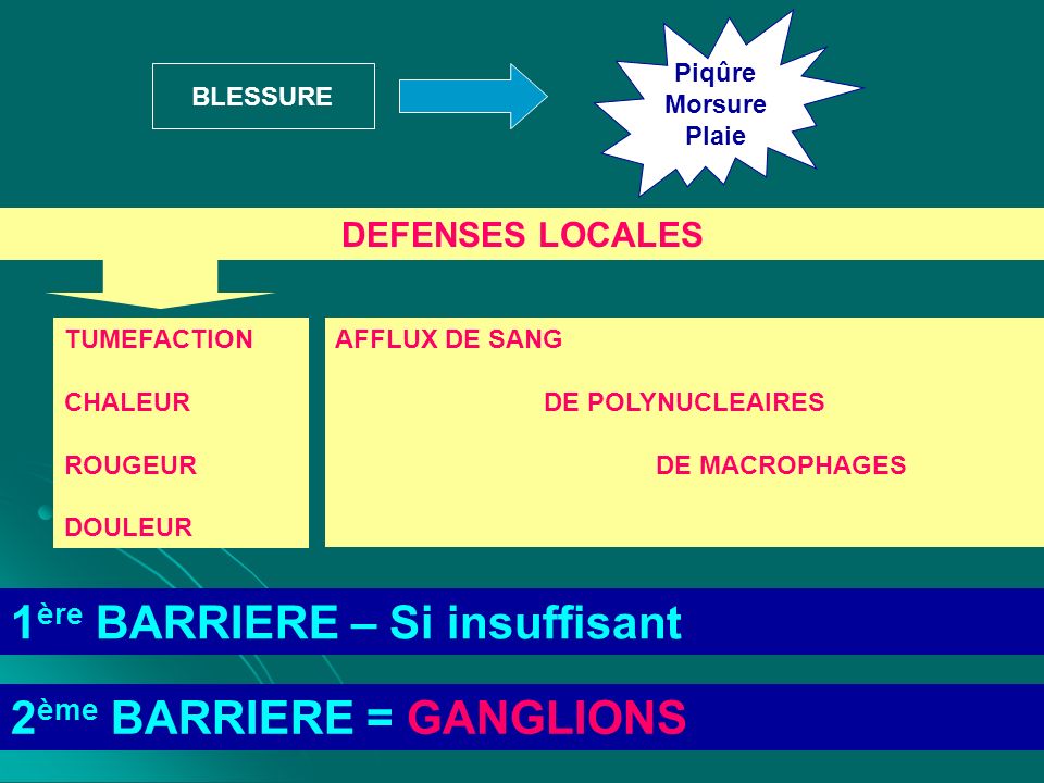 1ère BARRIERE – Si insuffisant