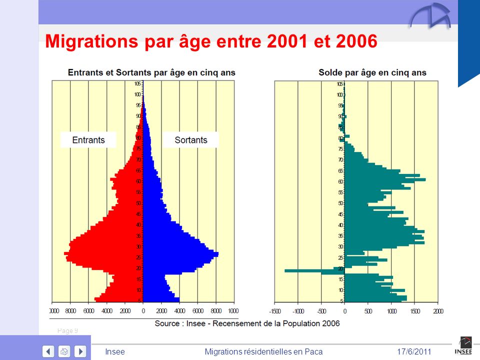 Migrations par âge entre 2001 et 2006