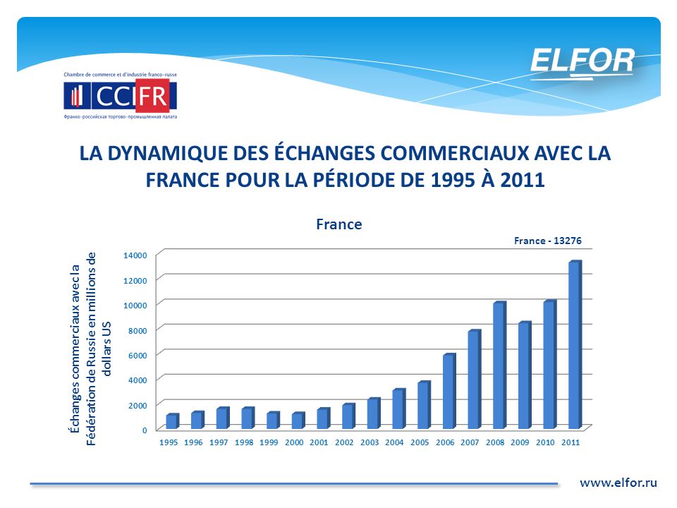 LA DYNAMIQUE DES ÉCHANGES COMMERCIAUX AVEC LA FRANCE POUR LA PÉRIODE DE 1995 À 2011