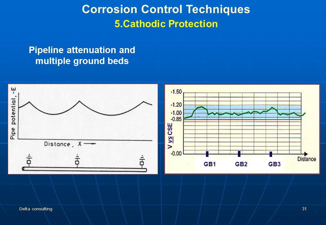 Corrosion Control Techniques Pipeline attenuation and