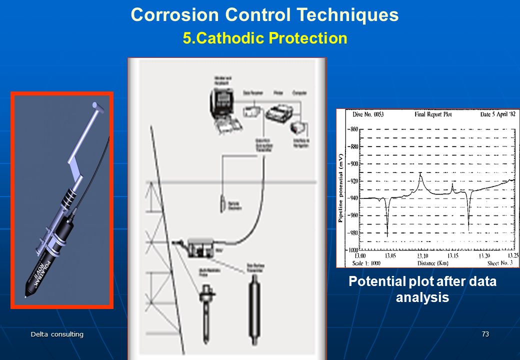 Corrosion Control Techniques Potential plot after data