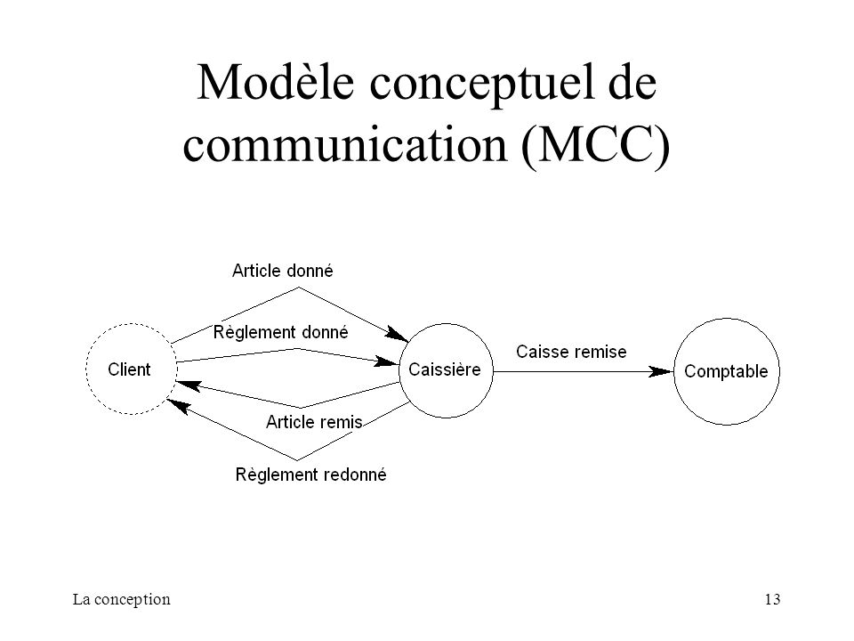 Modèle conceptuel de communication (MCC)