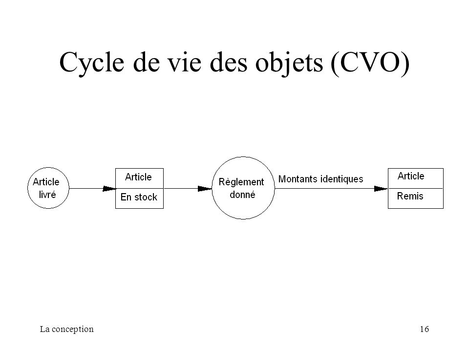 Cycle de vie des objets (CVO)