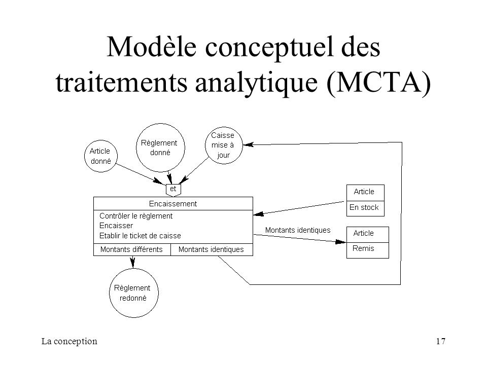 Modèle conceptuel des traitements analytique (MCTA)