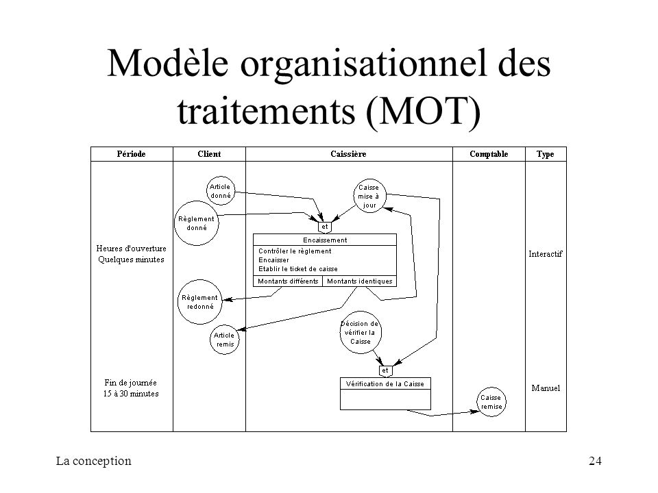 Modèle organisationnel des traitements (MOT)