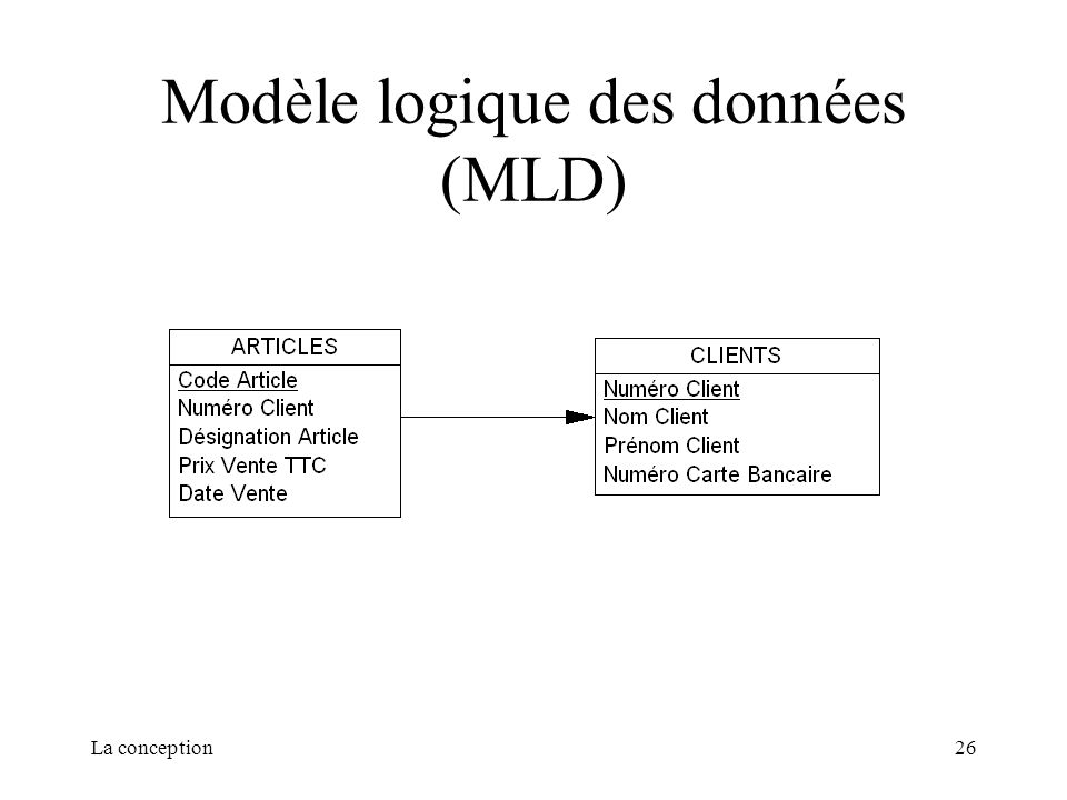 Modèle logique des données (MLD)