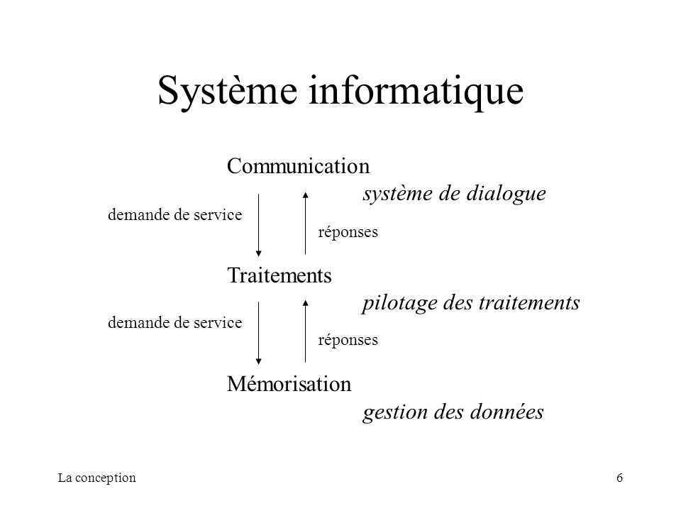 Système informatique Communication système de dialogue Traitements
