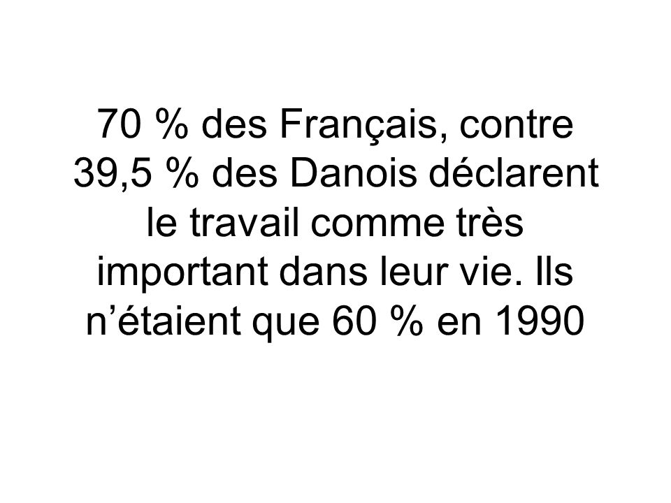 70 % des Français, contre 39,5 % des Danois déclarent le travail comme très important dans leur vie.