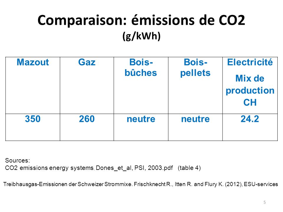 Comparaison: émissions de CO2 (g/kWh)