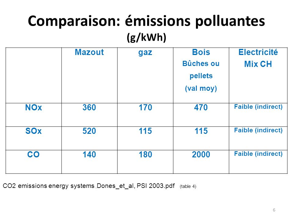 Comparaison: émissions polluantes (g/kWh)